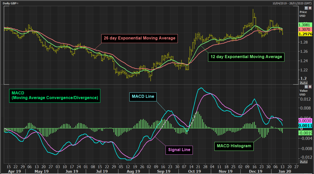 MACD graph
