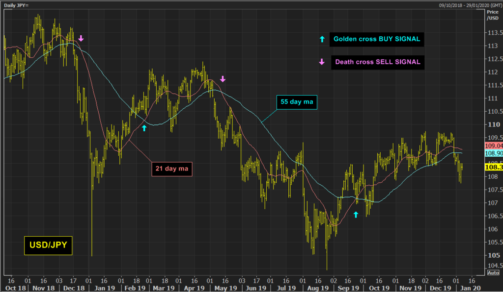 moving averages