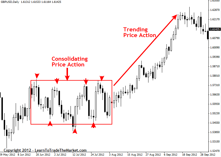 Price Action Trading