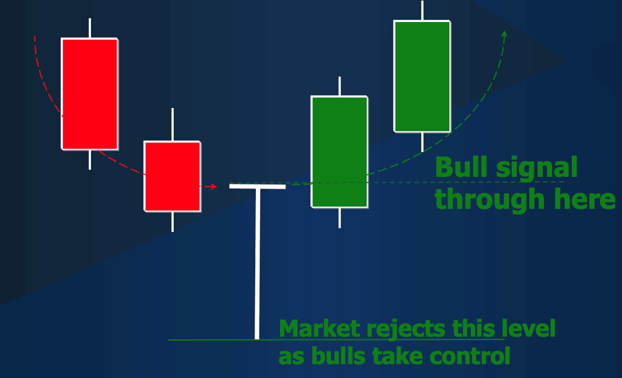 The Dragonfly Doji candlestick