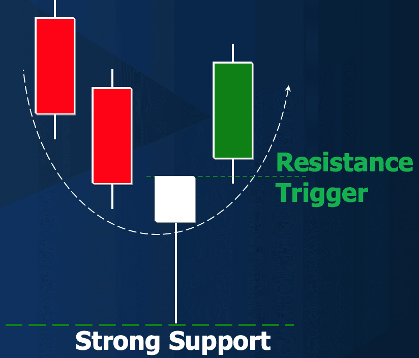 The Hammer candlestick