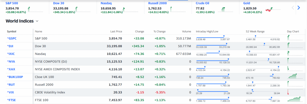 World indices provided by Yahoo! Finance