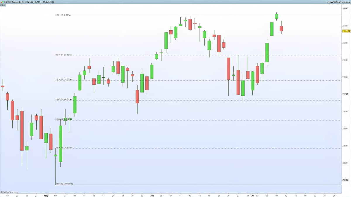 Fibonacci retracements in use