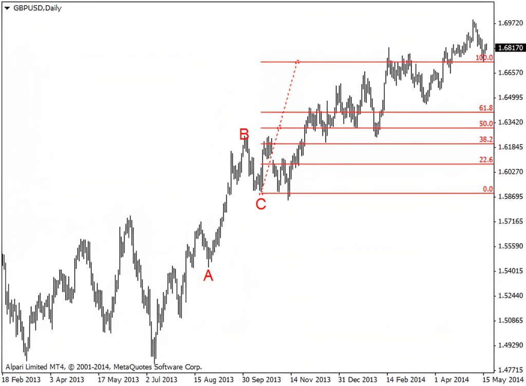 Fibonacci Extension