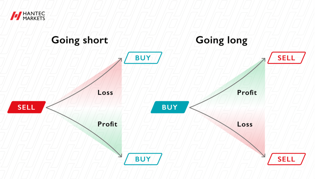 cfd trading examples - going short, going long