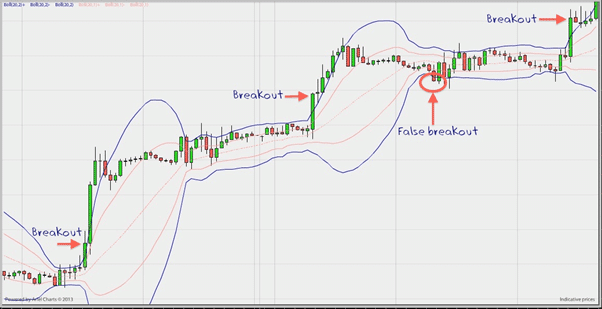 bollinger bands: breakout strategy