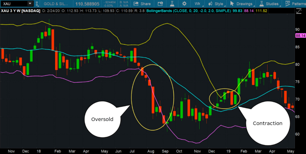 bollinger bands in gold trading