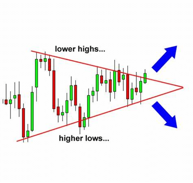 Chart Patterns: Symmetrical Triangle