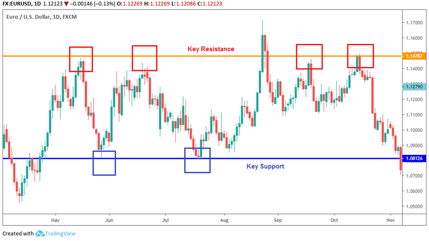 Chart Patterns: Sideways trend