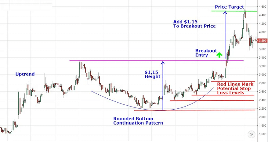 Chart Patterns: Rounding Bottom