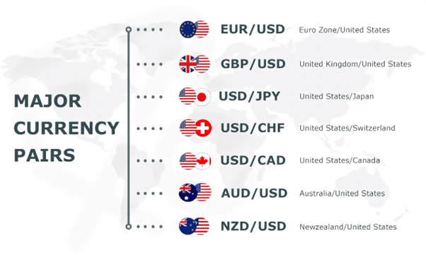 major currency vpairs