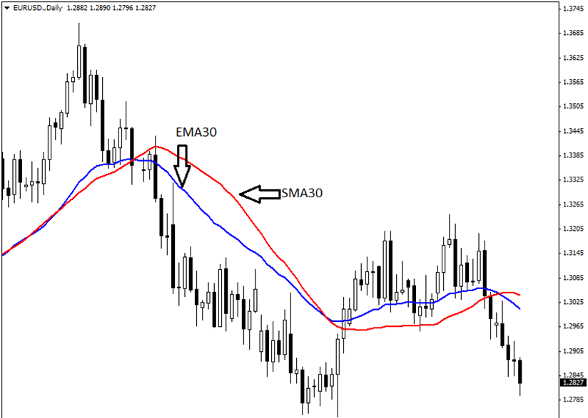 Moving Averages: SMA vs EMA