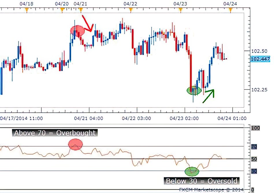 identify overbought and oversold