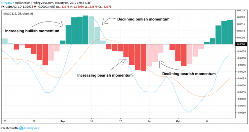 MACD graph