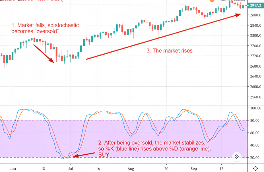 Stochastic as a signal