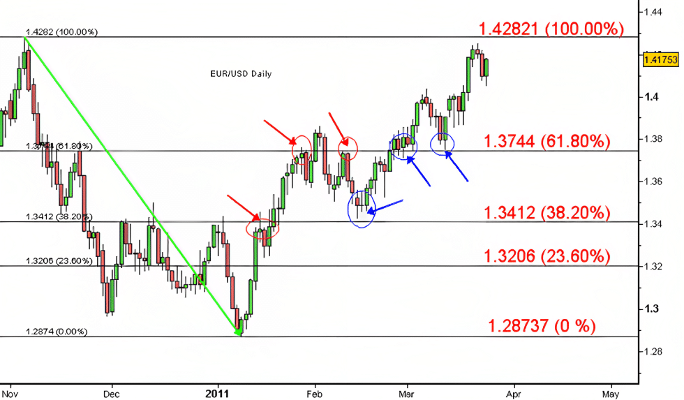 support and resitance indicators - Fibonacci Retracement
