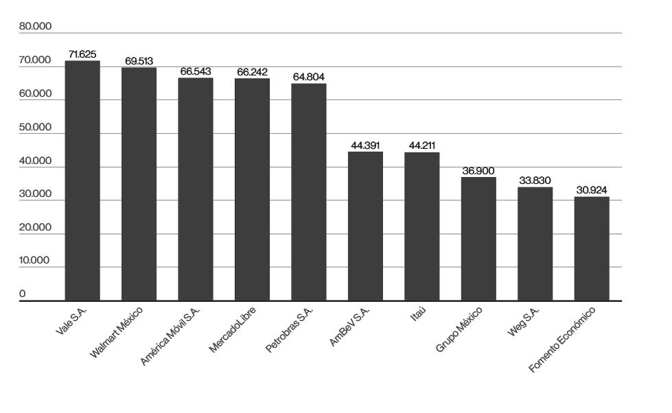 top ten latin american companies