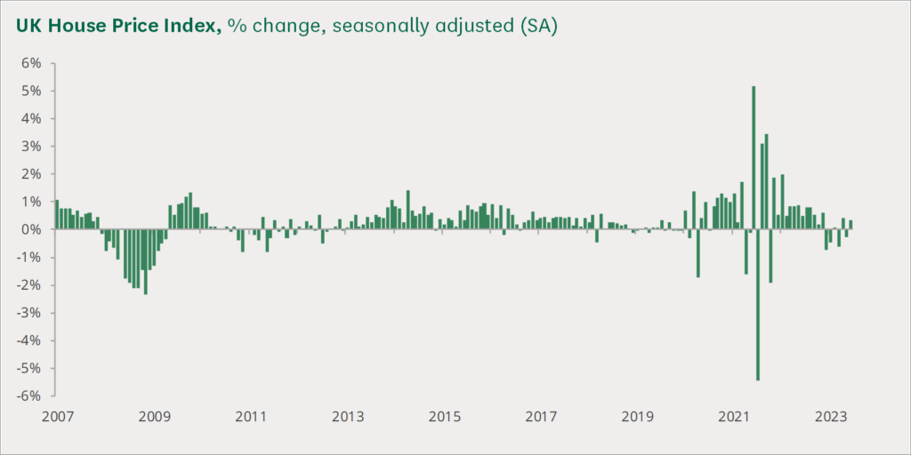 UK House Price Index