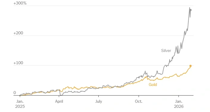 Динамика цен на серебро и золото. Источник: FactSet. The New York Times