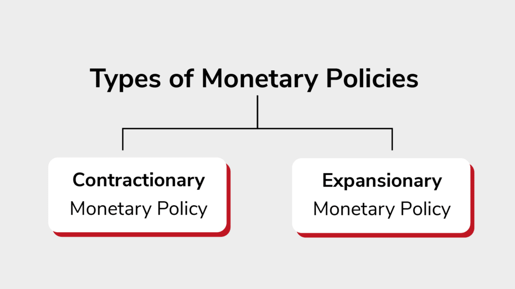 Types of Monetary Policies