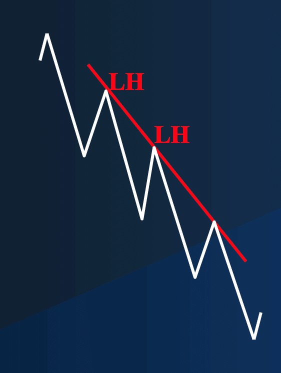Down Trend (Lower Highs)