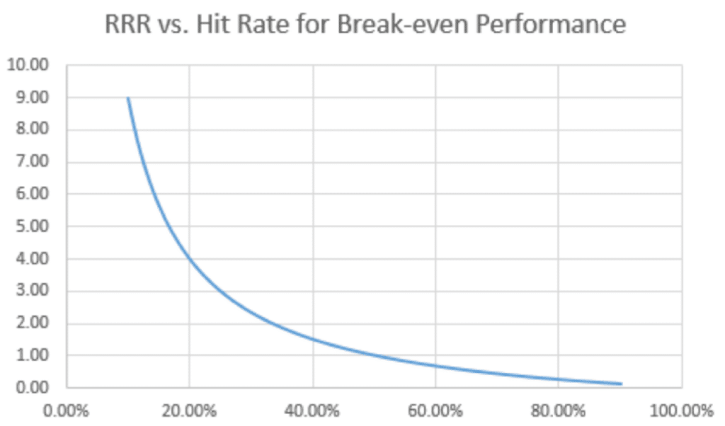 Risk/Reward Ratio vs Hit Rate for Break-even Performance