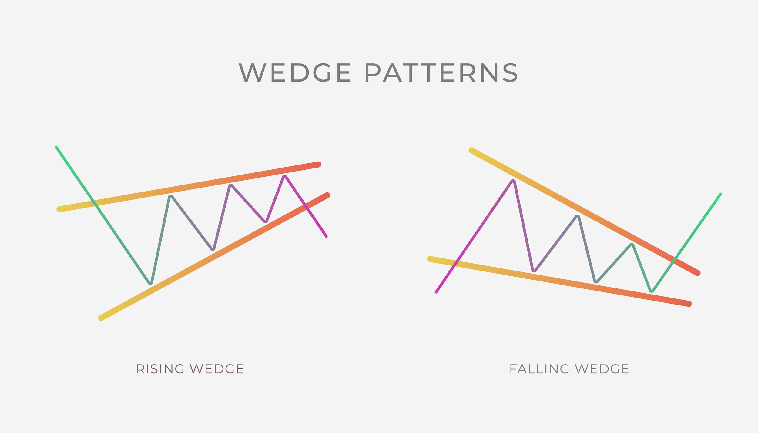 Rising and Falling Wedge chart pattern formation - cc