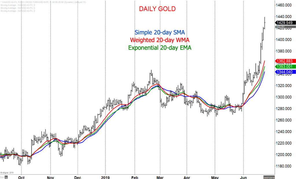 daily gold moving averages