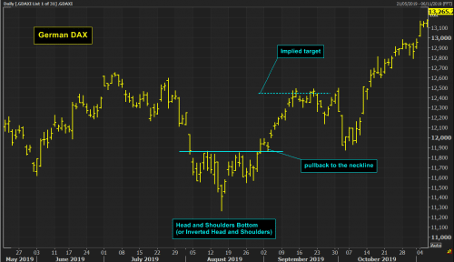 Fig. 3, head and shoulder bottom on the DAX daily chart