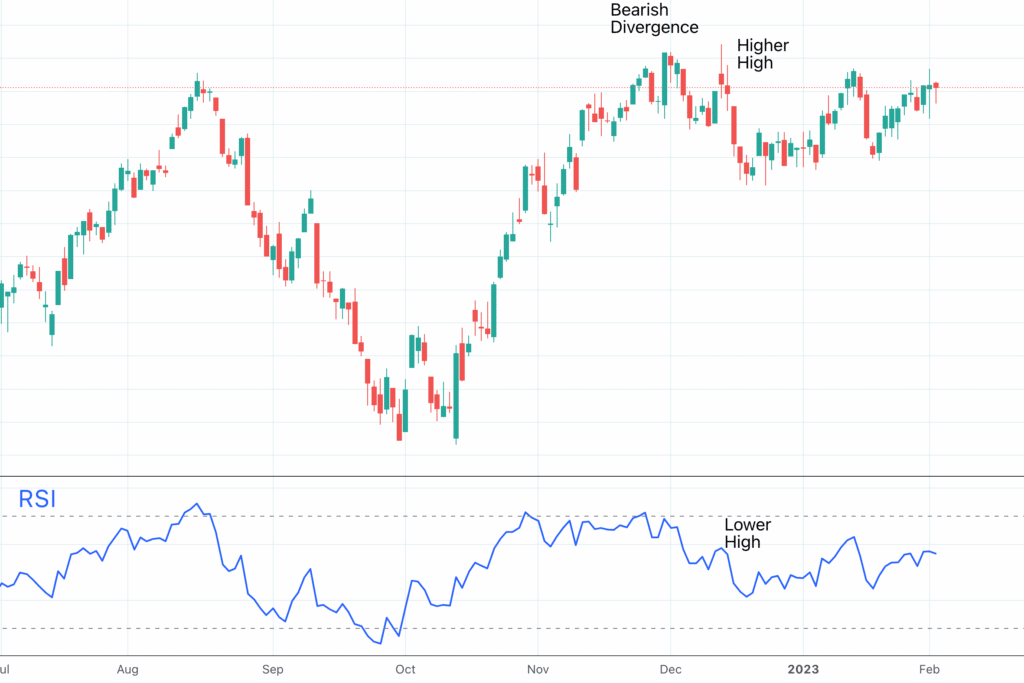 bearish divergence - example Trading Momentum Divergence