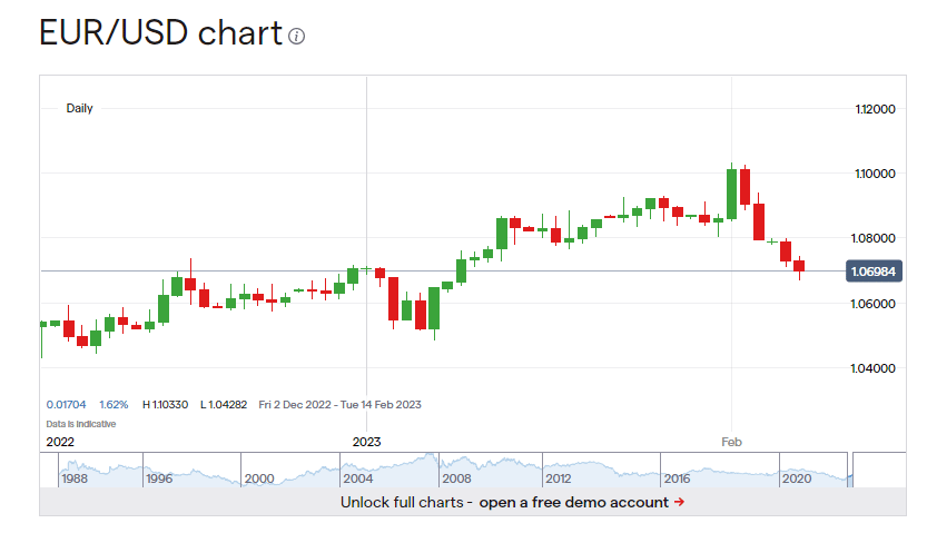 eurusd chart