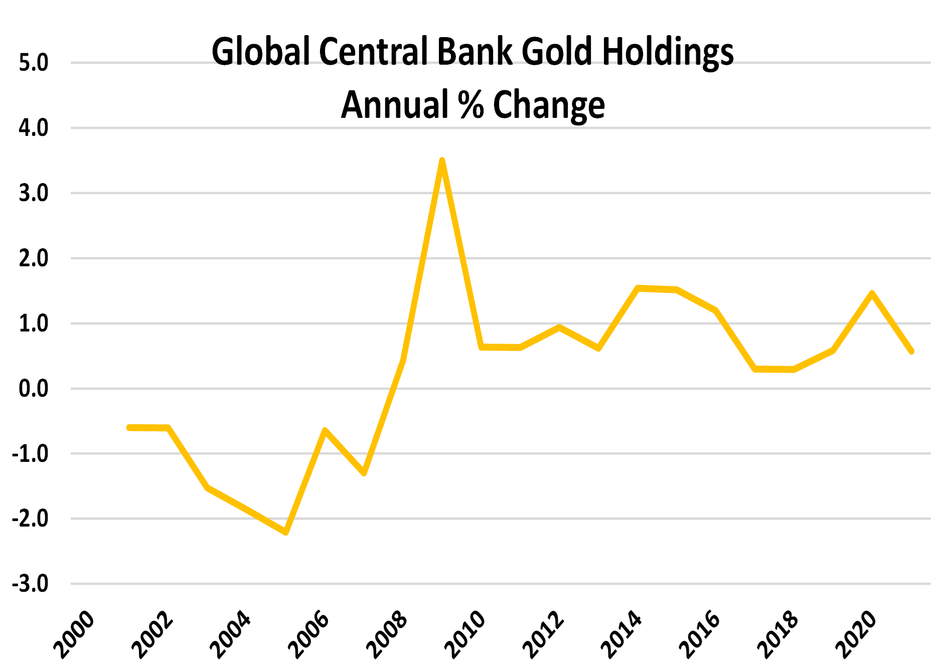 Reservas globales de oro en bancos centrales % variación anual