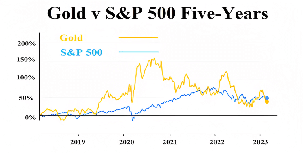 Oro y S&P 500, cinco años