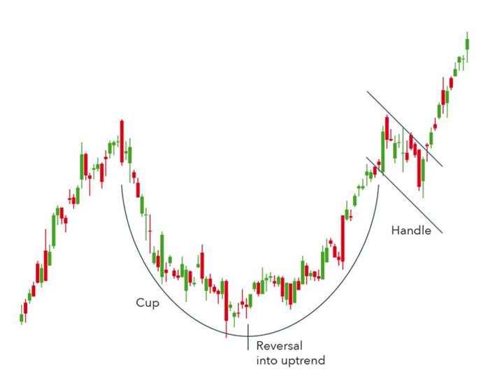Chart Patterns: Cup and Handle