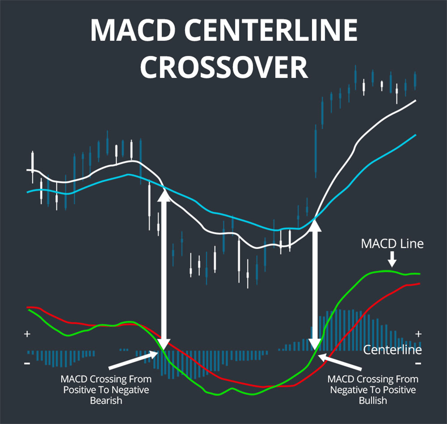 MACD Centerline Crossover