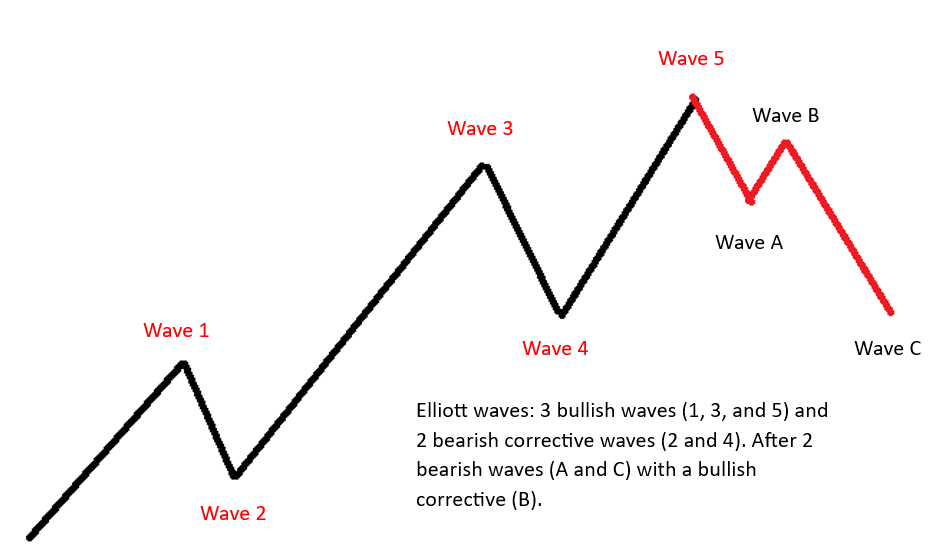 Elliott waves: 3 bullish waves (1, 3, and 5) and 2 bearish corrective waves (2 and 4). After 2 bearish waves (A and C) with a bullish corrective (B).