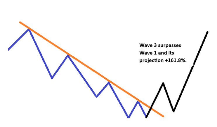Wave 3 surpasses Wave 1 and it's projection +161.8%