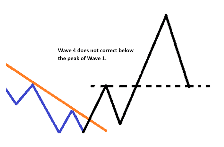 Wave 4 does not correct below the peak of Wave 1