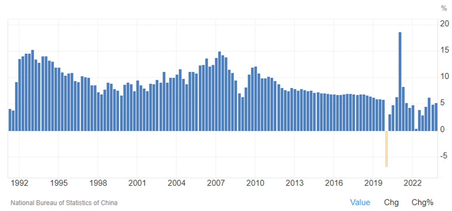 China's annual quarterly GDP – TradingEconomics.com 
