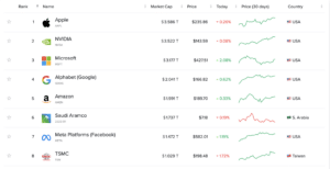 Trillion-Dollar Companies ranked by Market Cap