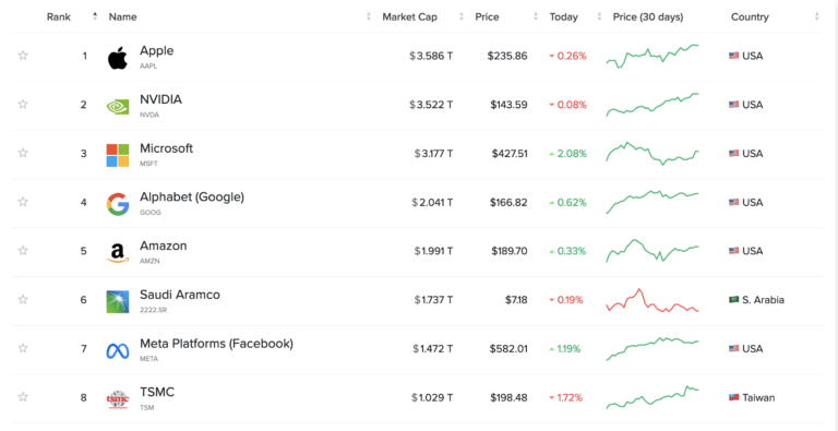 Trillion-Dollar Companies ranked by Market Cap