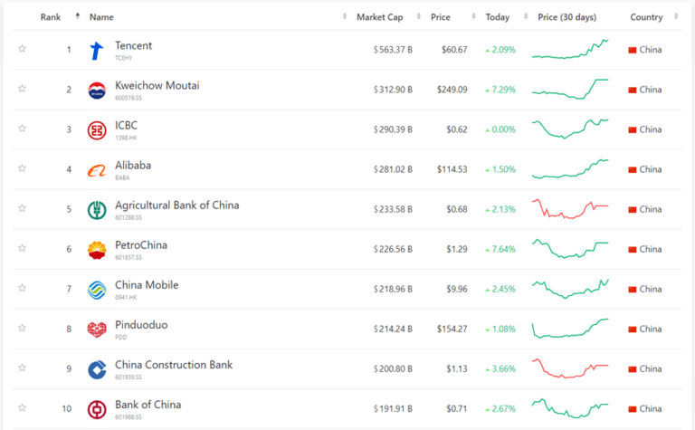 top 10 largest companies in China 2024