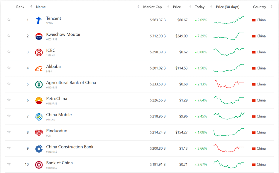 top 10 largest companies in China 2024